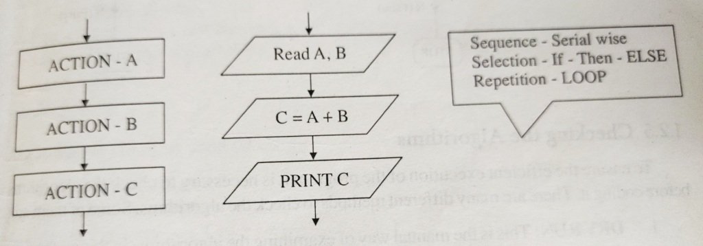 TECH Hyme FLowcharts and Algorithms