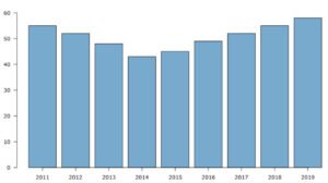 bar chart techhyme