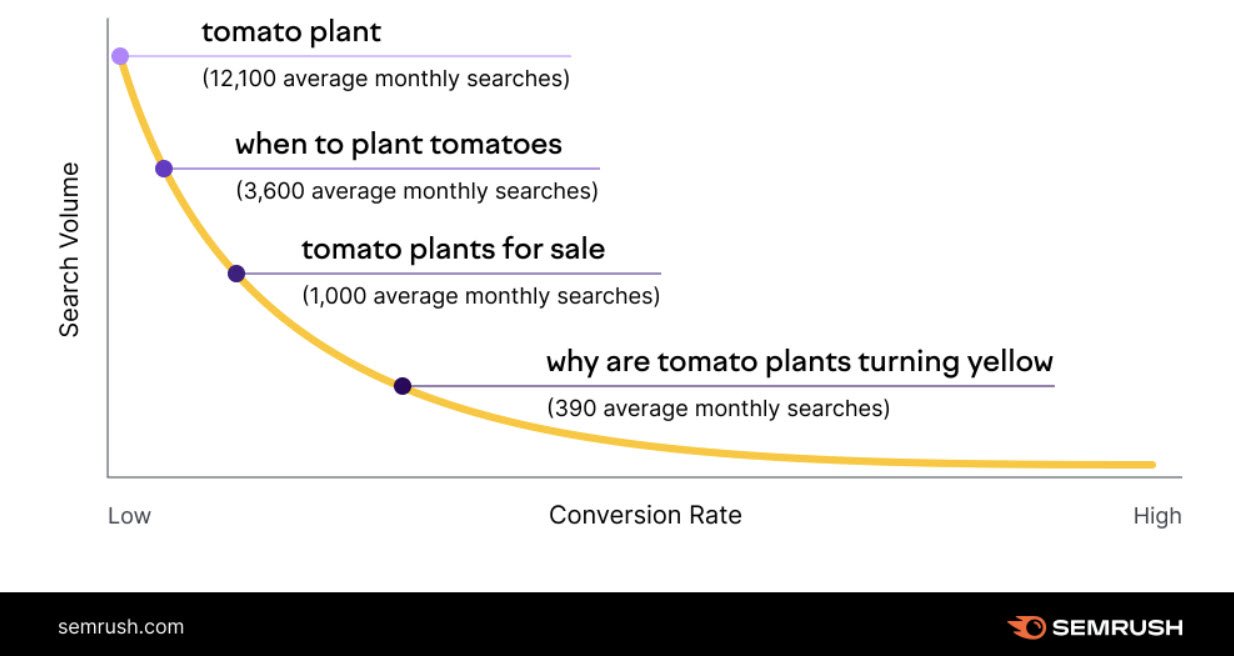 Long Tail Keywords Techhyme SEMRUSH