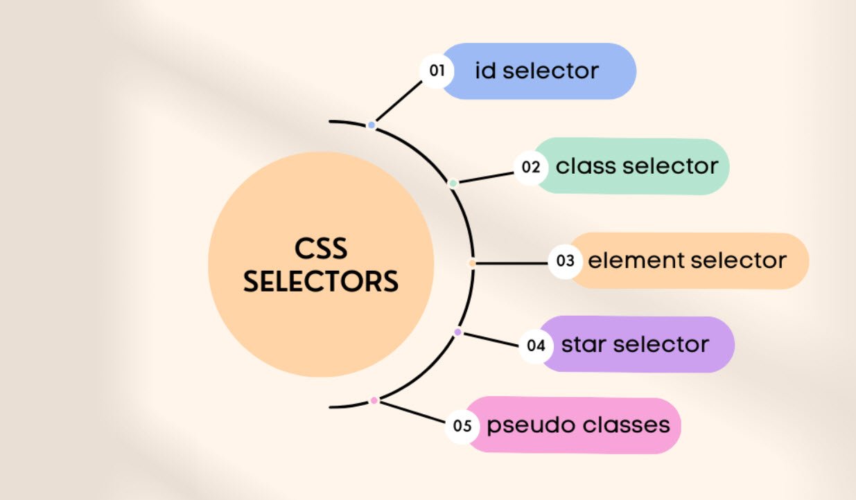 Powerful Selectors CSS3